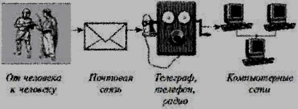 Эволюция способов передачи информации