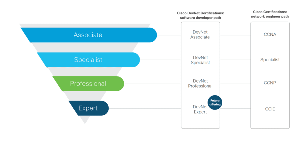 сертификация DevNet